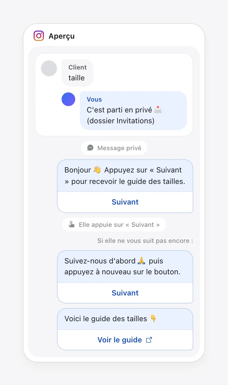 Aperçu Instagram de l'automatisation : commentaire « taille », réponse publique, message privé avec bouton Suivant, message de rappel pour les non-abonnés, puis le guide des tailles